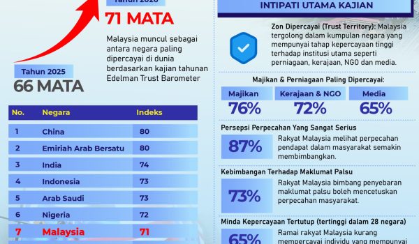 MALAYSIA DIKEDUDUKAN TEMPAT KE 7 DUNIA DALAM INDEKS KEPERCAYAAN (TRUST INDEX) 2026 01