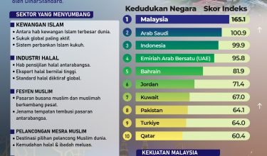 “Malaysia Terus Unggul Sebagai Peneraju Ekonomi Islam Dunia.” 01