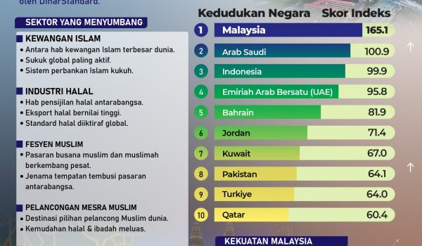 “Malaysia terus unggul sebagai peneraju ekonomi Islam dunia.”-01