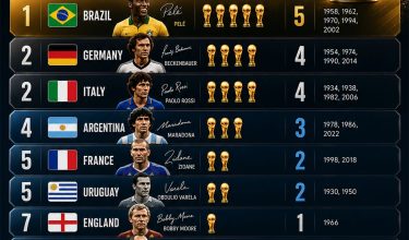 NEGARA-NEGARA JUARA PIALA DUNIA FIFA TERBANYAK