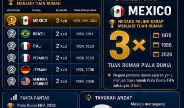 NEGARA PALING BANYAK MENJADI TUAN RUMAH PIALA DUNIA FIFA