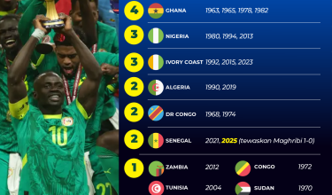 PEMENANG AFCON