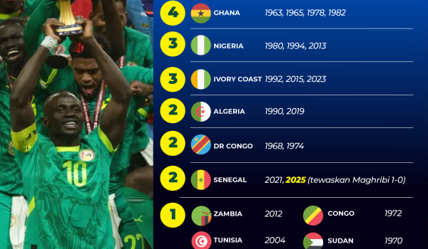 PEMENANG AFCON