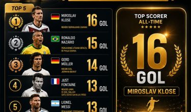 PENJARING TERBANYAK SEPANJANG SEJARAH PIALA DUNIA FIFA