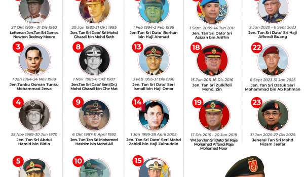 SENARAI PANGLIMA ANGKATAN TENTERA (PAT) KINI