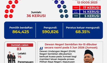 STATS PRN NEGERI SEMBILAN KE15 01