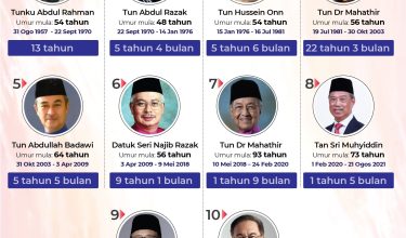 TEMPOH JAWATAN PERDANA MENTERI MALAYSIA