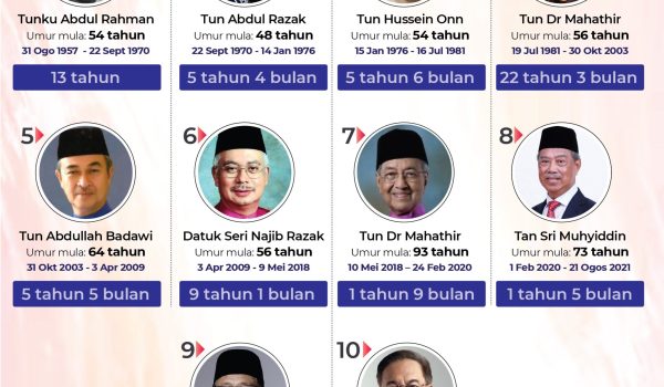 TEMPOH JAWATAN PERDANA MENTERI MALAYSIA