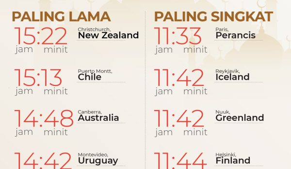 TEMPOH PUASA 1447H: 2026 MASIHI PALING LAMA DAN SINGKAT DI SELURUH DUNIA