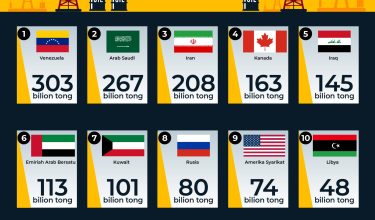 Top 10 Negara Rizab Minyak Terbesar Dunia 01