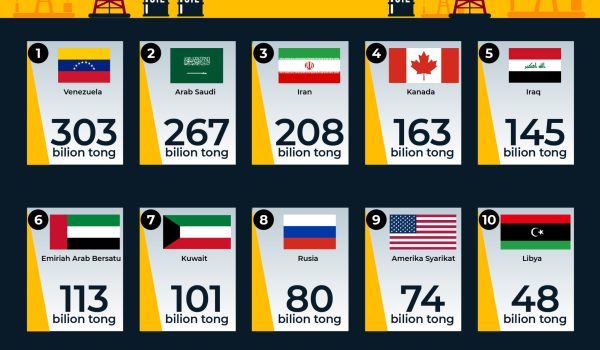 Top 10 Negara Rizab Minyak Terbesar Dunia 01