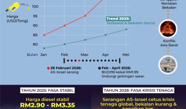 Harga Minyak & Diesel Bulan January Hingga Mei Mengikut Tahun 2025 Dan 2026. (Sebelum Krisis Dan Semasa Krisis.) 01