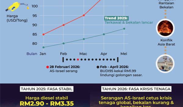 Harga Minyak & Diesel Bulan January Hingga Mei Mengikut Tahun 2025 Dan 2026. (Sebelum Krisis Dan Semasa Krisis.) 01