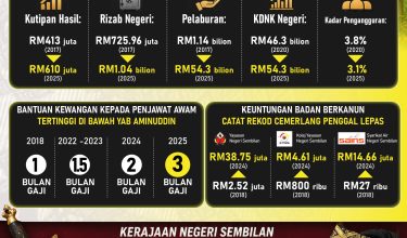 kedudukan kewangan negeri sembilan terbaik dalam sejarah-01