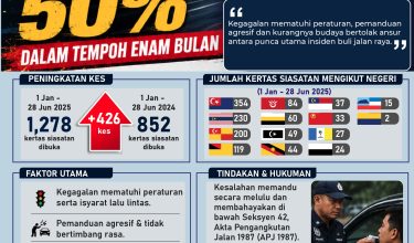 kes memandu melulu meningkat 50%-01