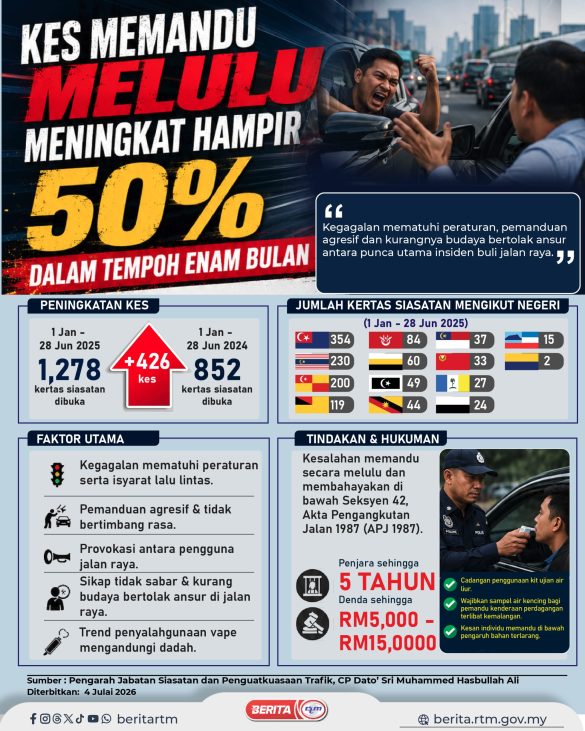 kes memandu melulu meningkat 50%-01