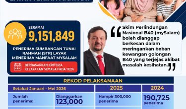 lebih 9 juta penerima str layak tuntutan mysalam-01