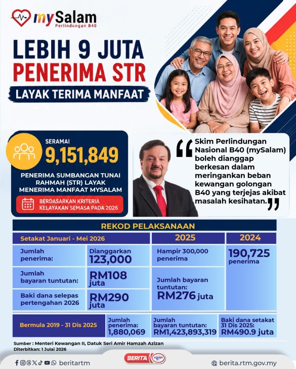 lebih 9 juta penerima str layak tuntutan mysalam-01