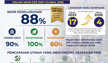 pnb raih kedudukan tertinggi di malaysia-01