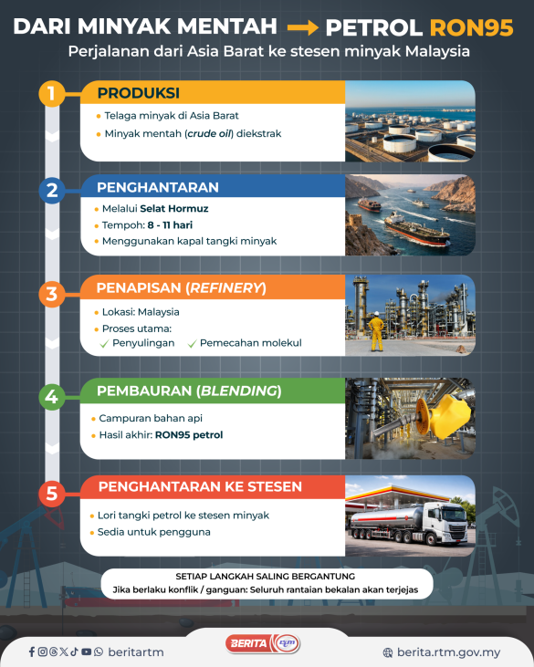 proses minyak ke malaysiaR2