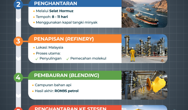 Proses Minyak Ke MalaysiaR2