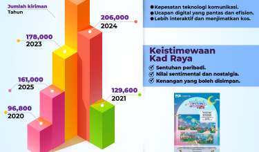 Trend Kiriman Kad Raya. Semakin Dilupaan Atau Berevolusi 01