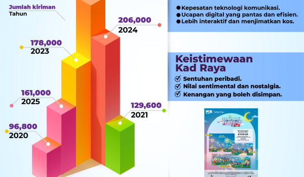 Trend Kiriman Kad Raya. Semakin Dilupaan Atau Berevolusi 01