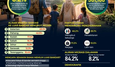 trend penghijrahan banadr ke luar bandar-01