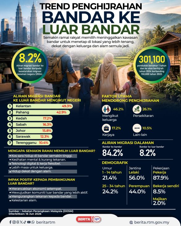 trend penghijrahan banadr ke luar bandar-01